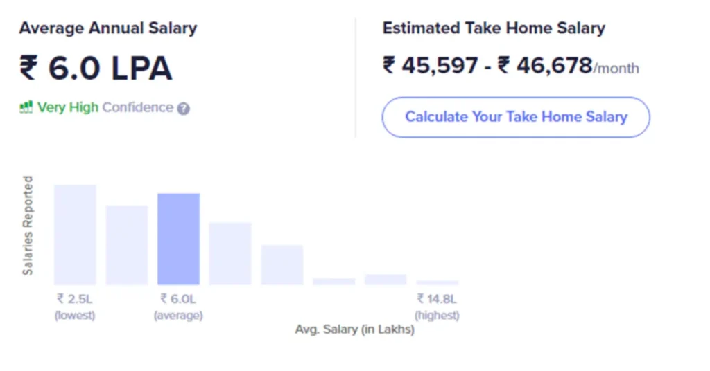 Content Marketing Specialist - Highest Paying Digital Marketing Jobs in India