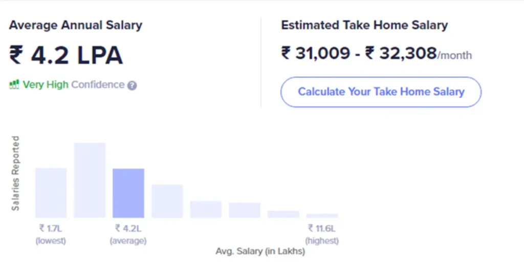 Data  Analyst  - Highest Paying Digital Marketing Jobs in India