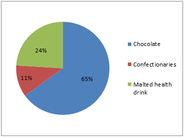 Cadbury India chocolate market share