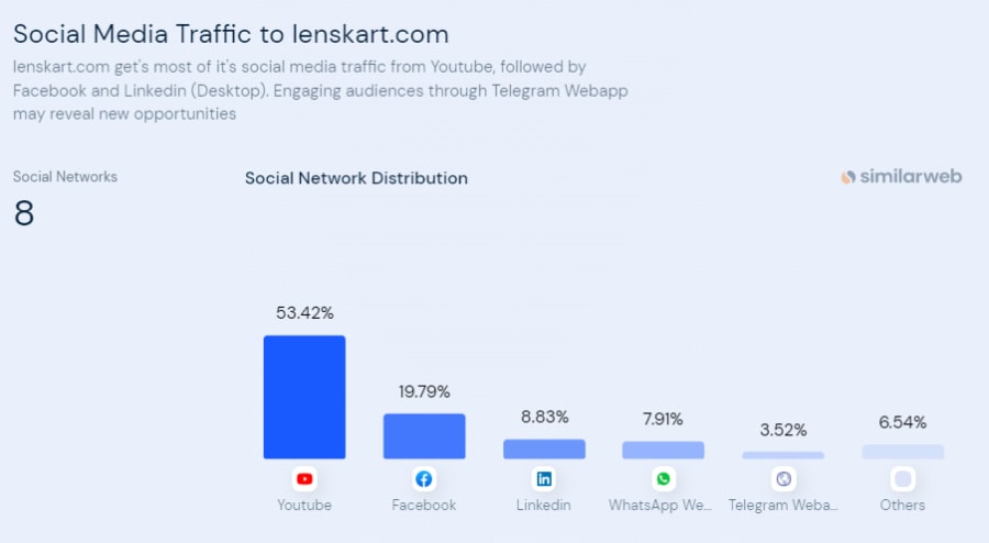 Lenskart Social media marketing campaign on instagram promoting affordable eyewear.